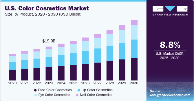 U.S. color cosmetics market size, by product, 2020 - 2030 (USD Billion)