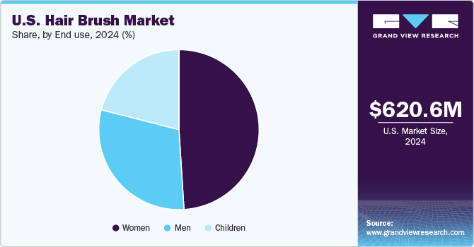 U.S. Hair Brush Market Share, by End use, 2024 (%)