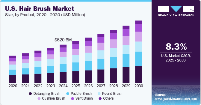 U.S. Hair Brush Market Size, by Product, 2020 - 2030 (USD Million)