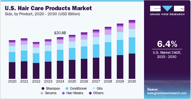 U.S. Hair Care Products Market Size, By Product, 2020 - 2030 (USD Billion)