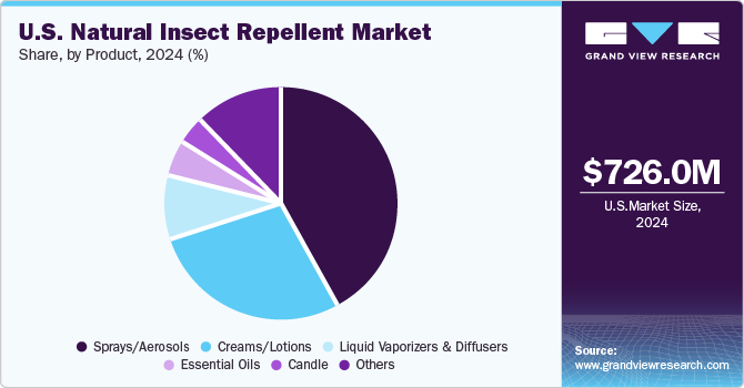 U.S. Natural Insect Repellent Market Share, by Product, 2024 (%)