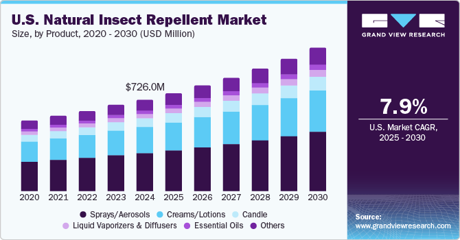 U.S. Natural Insect Repellent Market Size, by Product, 2020 - 2030 (USD Million)