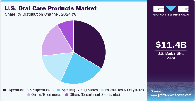 U.S. Oral Care Products Market Share, By Distribution Channel, 2024 (%)