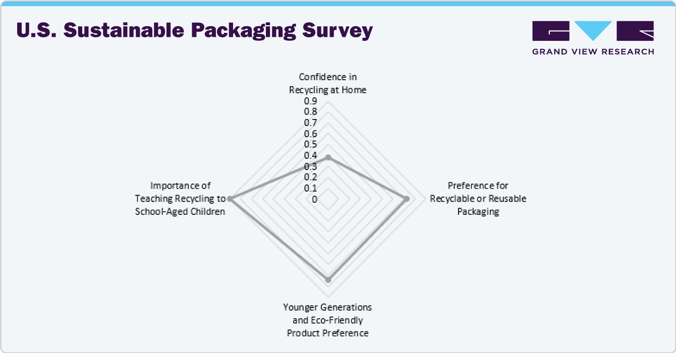 U.S. Sustainable Packaging Survey