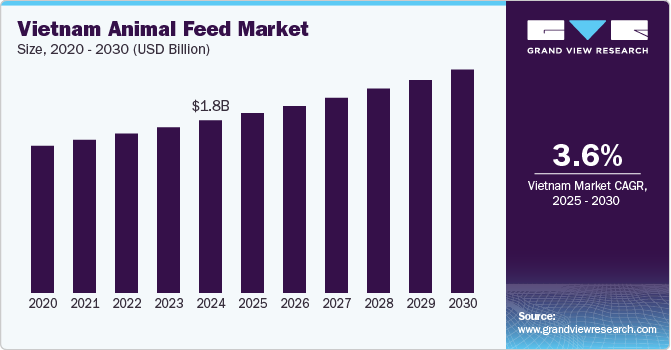 Vietnam Animal Feed Market, By Size, 2020 - 2030 (USD Billion)