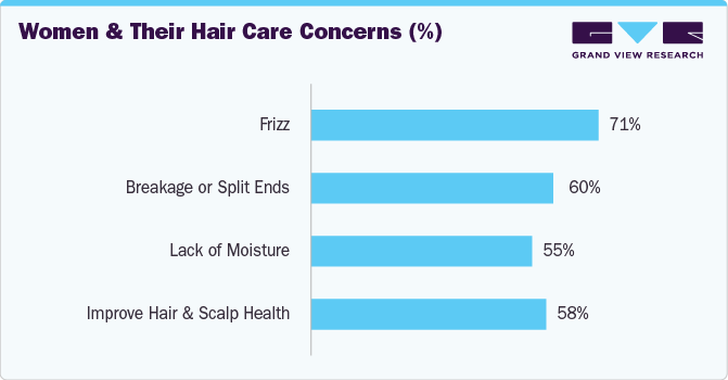 Women & Their Hair Care Concerns (%)

