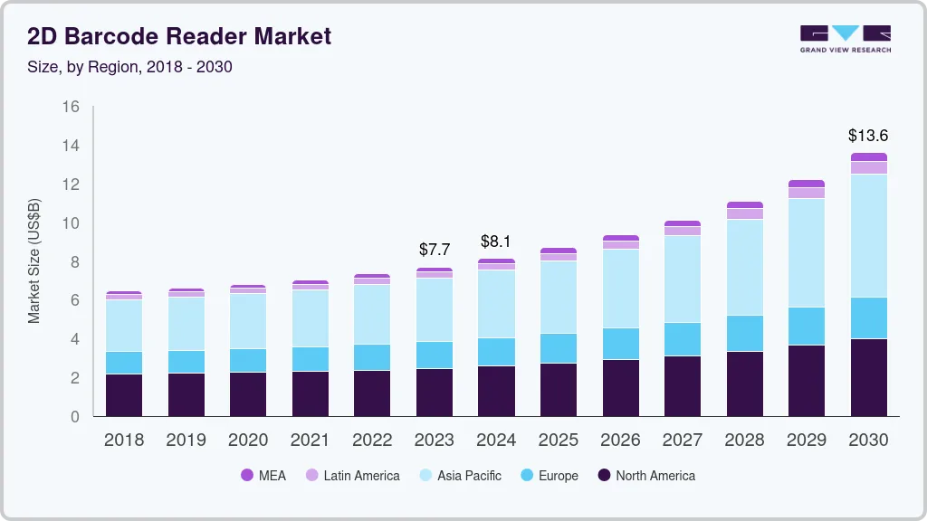 2D barcode reader market size by region, and growth forecast (2025-2030)