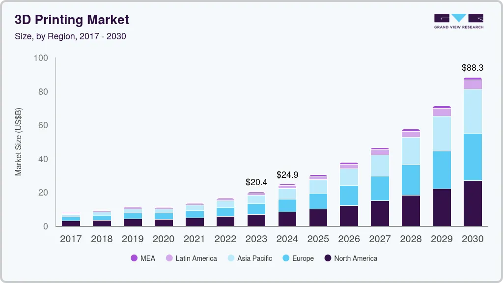 3D printing market size by region, and growth forecast (2024-2030)