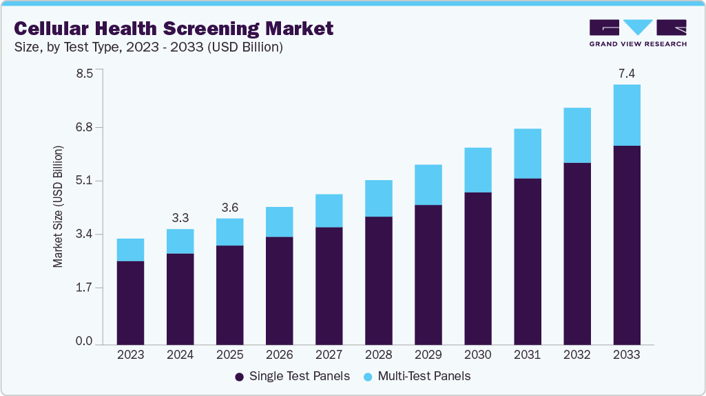 Cellular health screening market size and growth forecast (2023-2033)