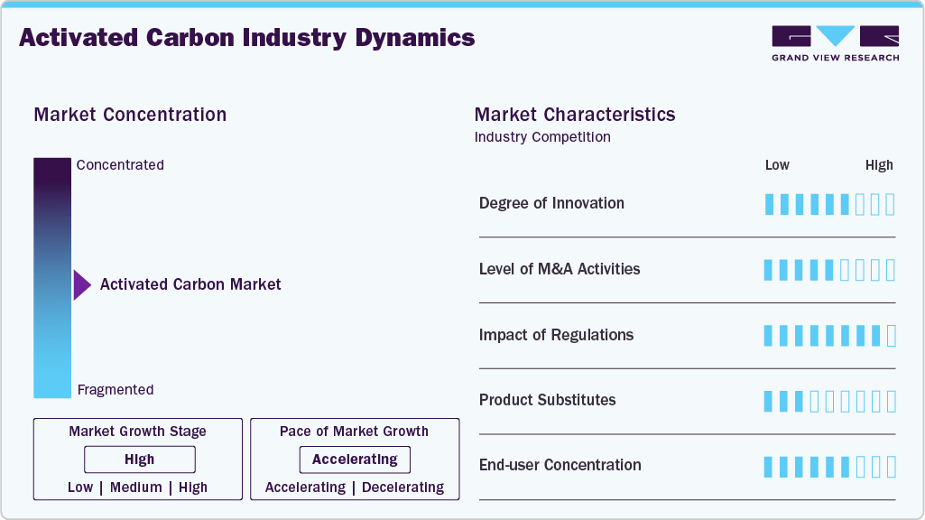 Activated Carbon Industry Dynamics