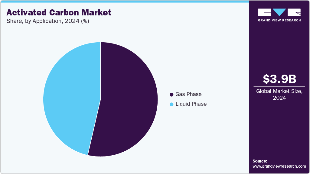 Activated Carbon Market Share