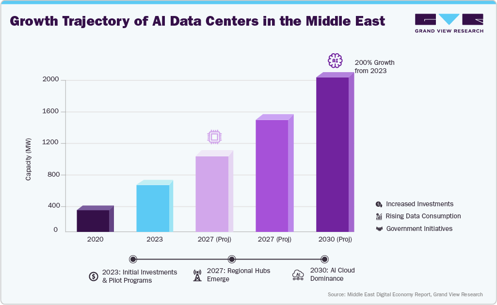 AI Data Center Expansion in the Middle East