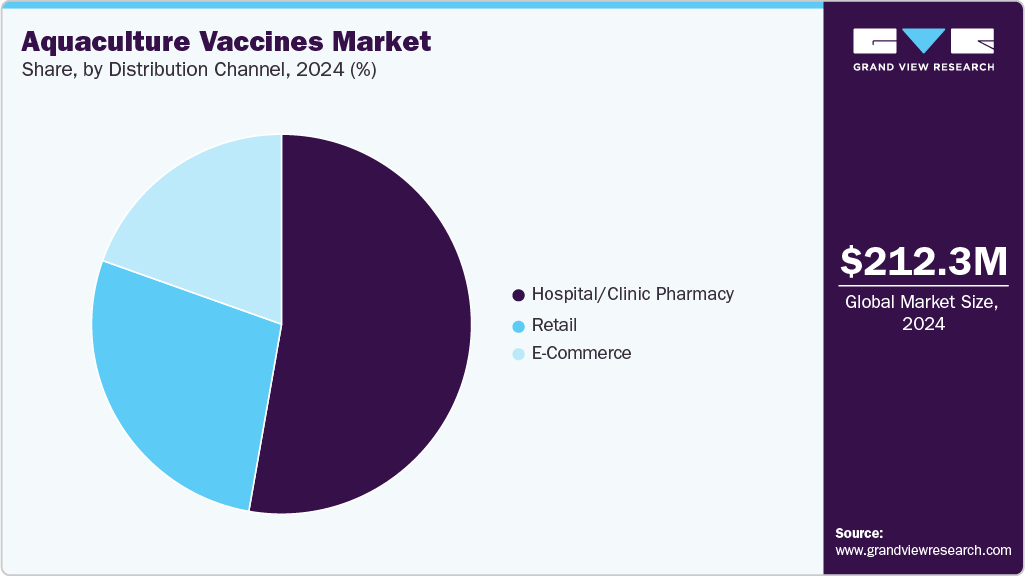 Aquaculture Vaccines Market Share