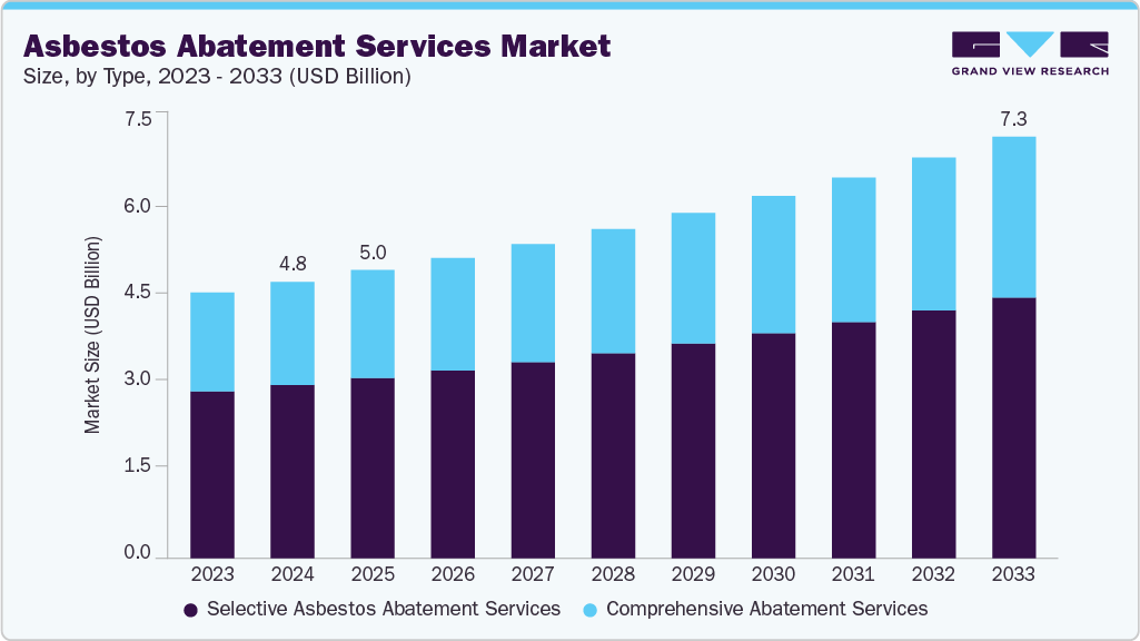 Asbestos abatement services market size and growth forecast (2023-2033)