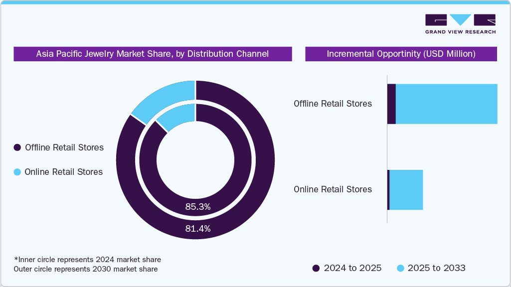 Asia Pacific Jewelry Market:Distribution Channel