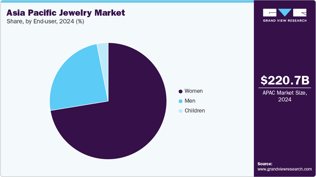 Asia Pacific Jewelry Market Share