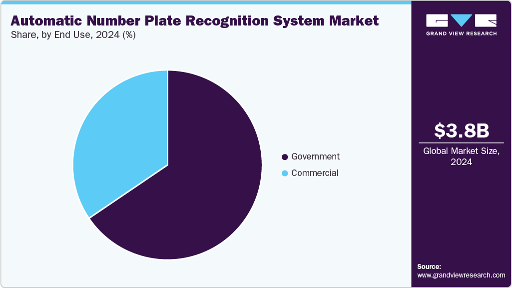 Automatic Number Plate Recognition System Market Share