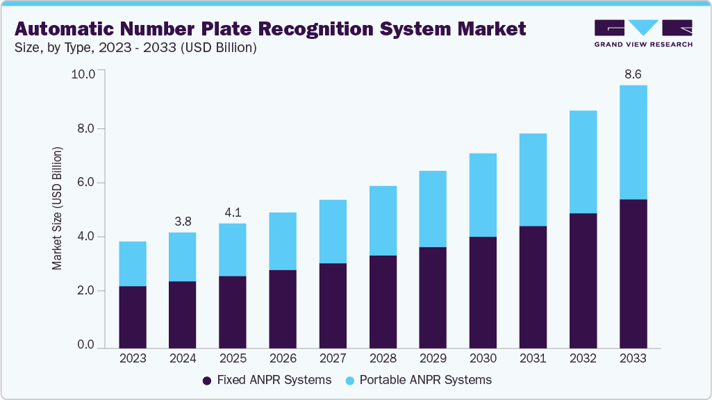 Automatic number plate recognition system market size and growth forecast (2023-2033)
