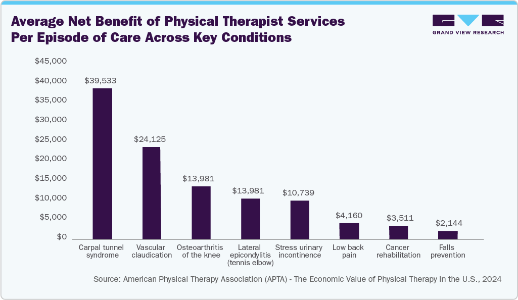 Average Net Benefit of Physical Therapist Services Per Episode of Care Across Key Conditions