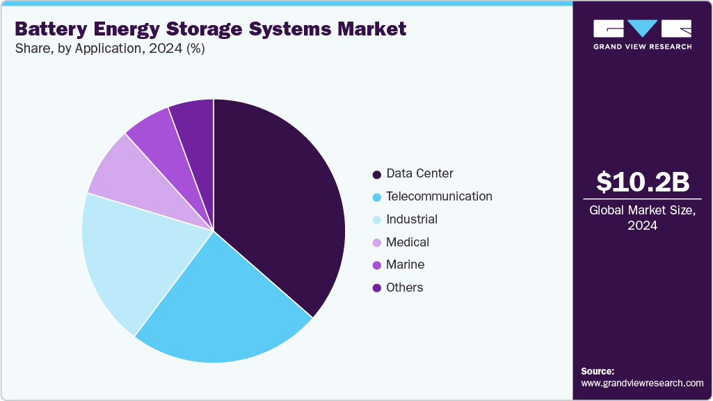 Battery Energy Storage Systems Market Share