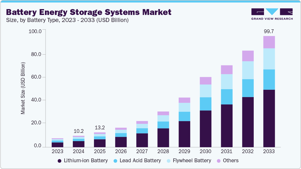 Battery energy storage systems market size and growth forecast (2023-2033)