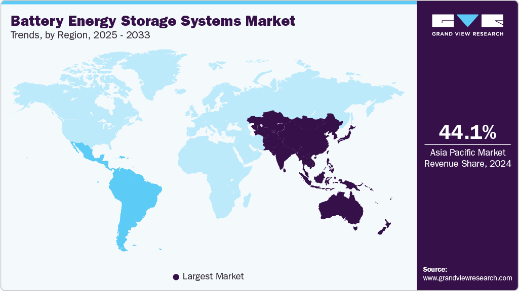 Battery Energy Storage Systems Market Trends, by Region, 2025 - 2033