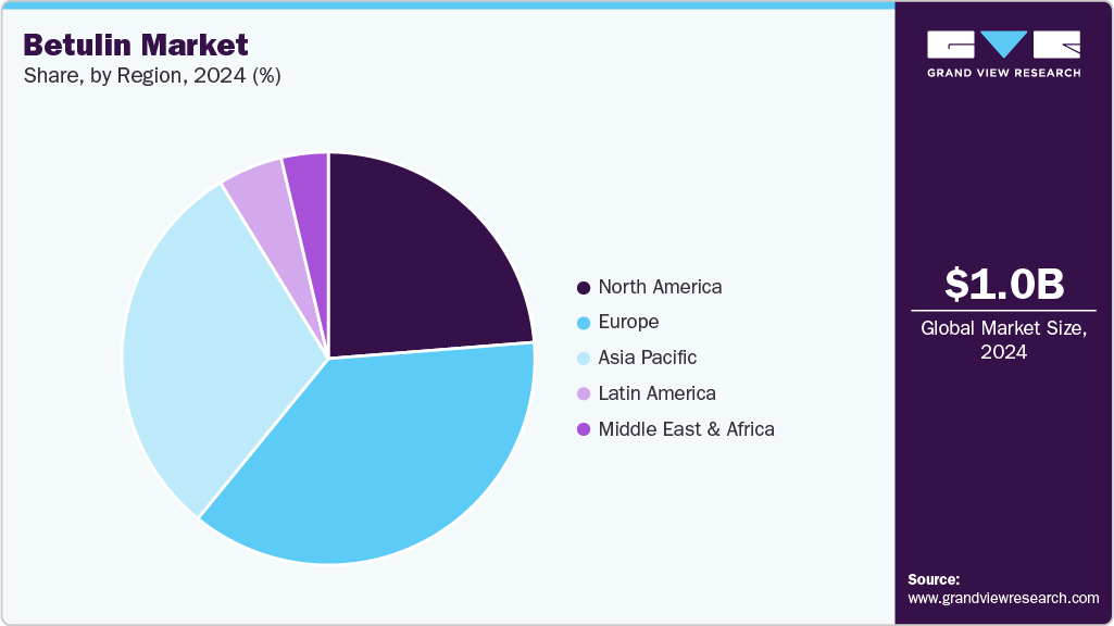 Betulin Market Share