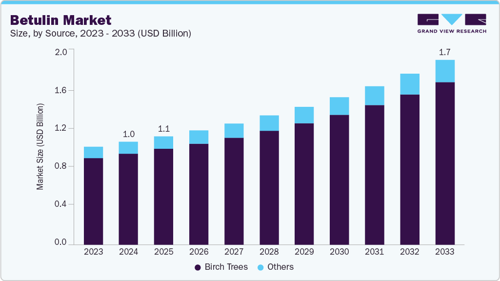 Betulin market size and growth forecast (2023-2033)