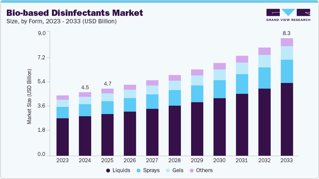 Bio-based disinfectants market size and growth forecast (2023-2033)