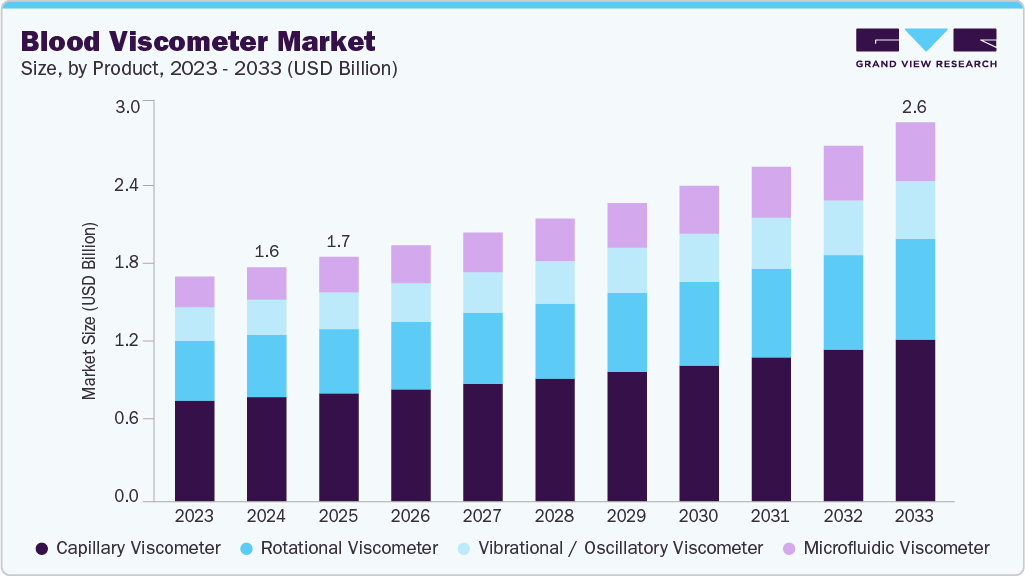 Blood viscometer market size and growth forecast (2023-2033)