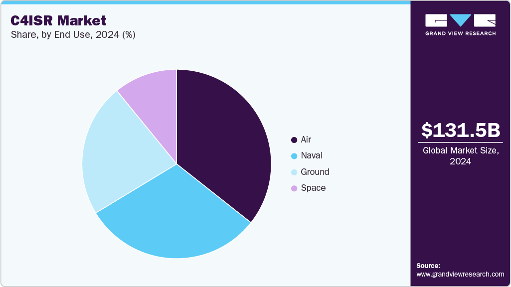 C4ISR Market Share