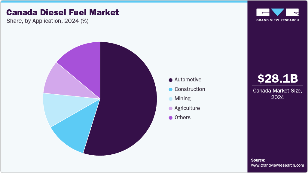 Canada Diesel Fuel Market Share