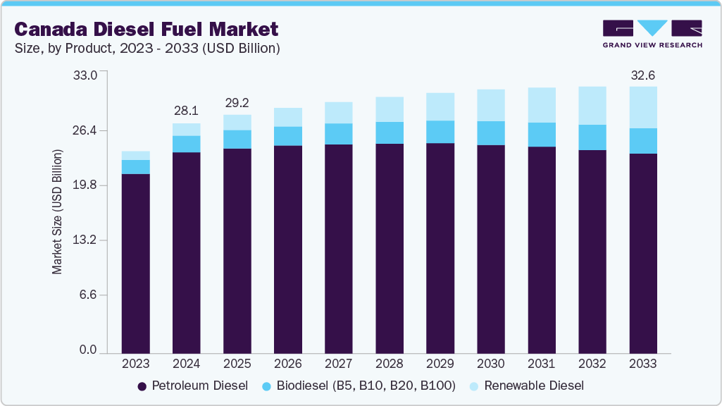 Canada diesel fuel market size and growth forecast (2023-2033)