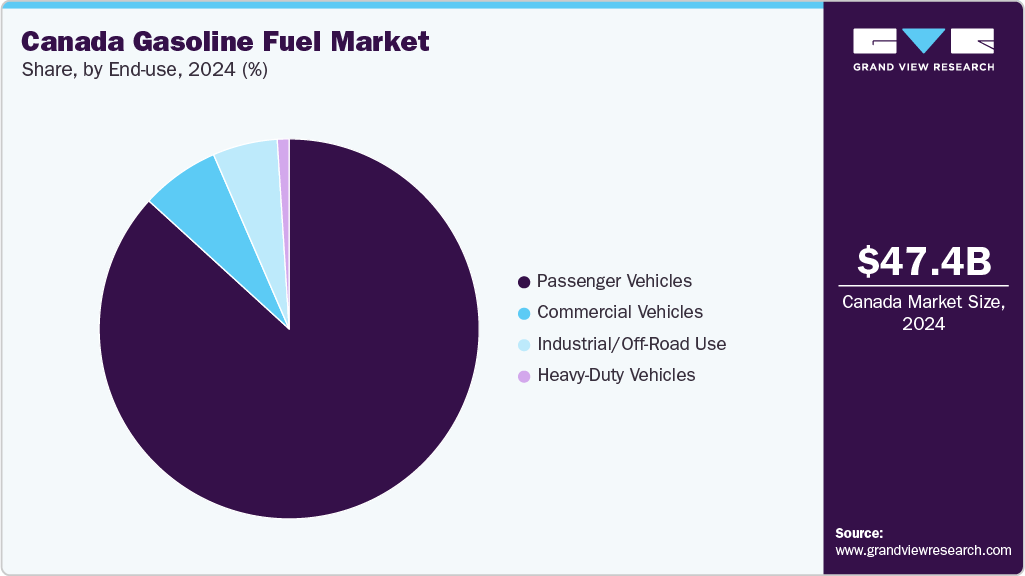 Canada Gasoline Fuel Market Share