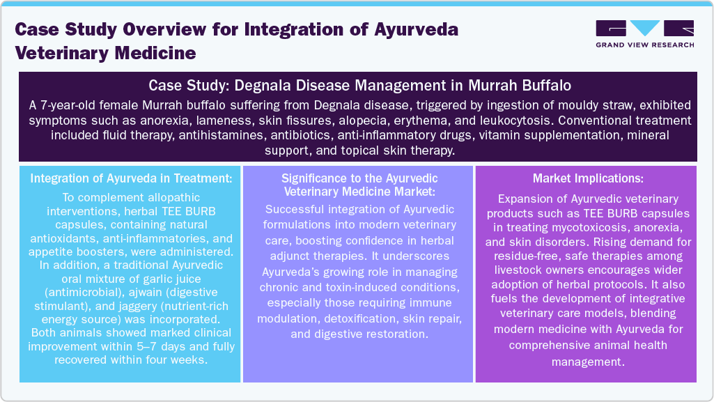 Case Study Overview for Integration of Ayurveda Veterinary Medicine