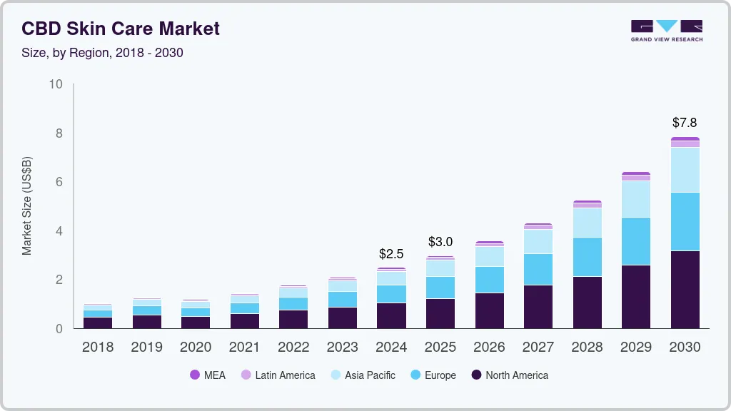 CBD skin care market size by region, and growth forecast (2025-2030)