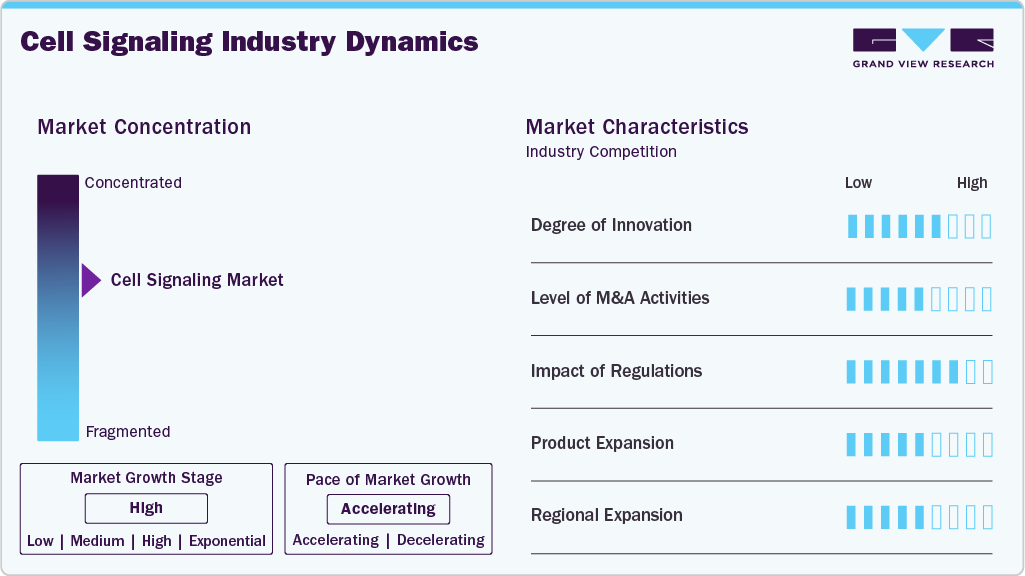 Cell Signaling Industry Dynamics