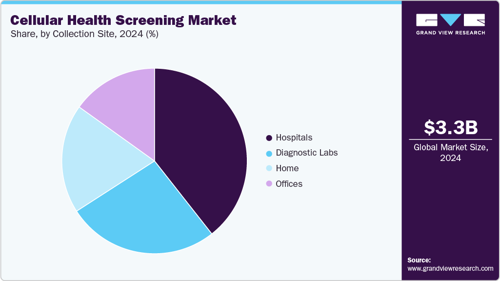 Cellular Health Screening Market Share