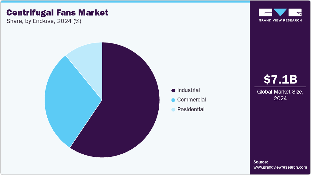 Centrifugal Fans Market Share