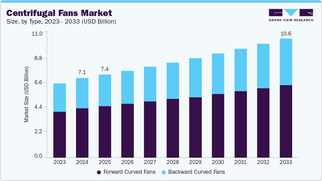 Centrifugal fans market size and growth forecast (2023-2033)