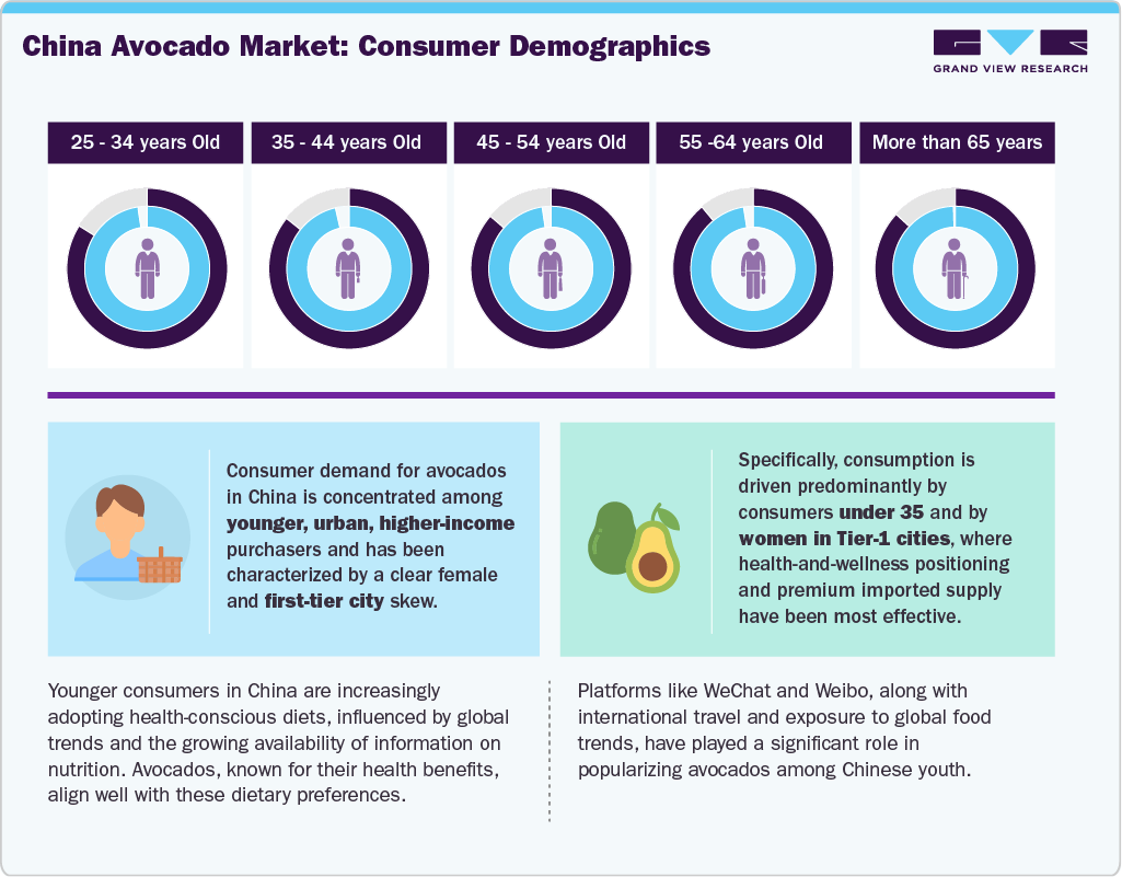 China Avocado Market: Consumer Demographics