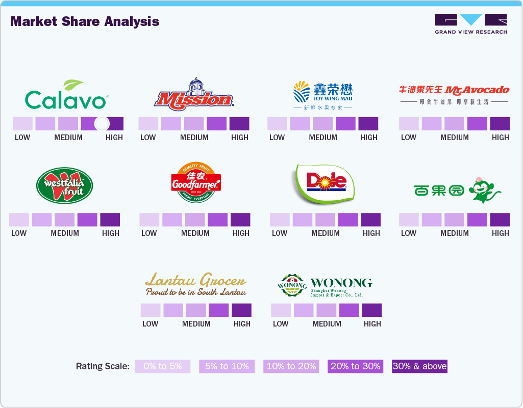 China Avocado Market Share Analysis