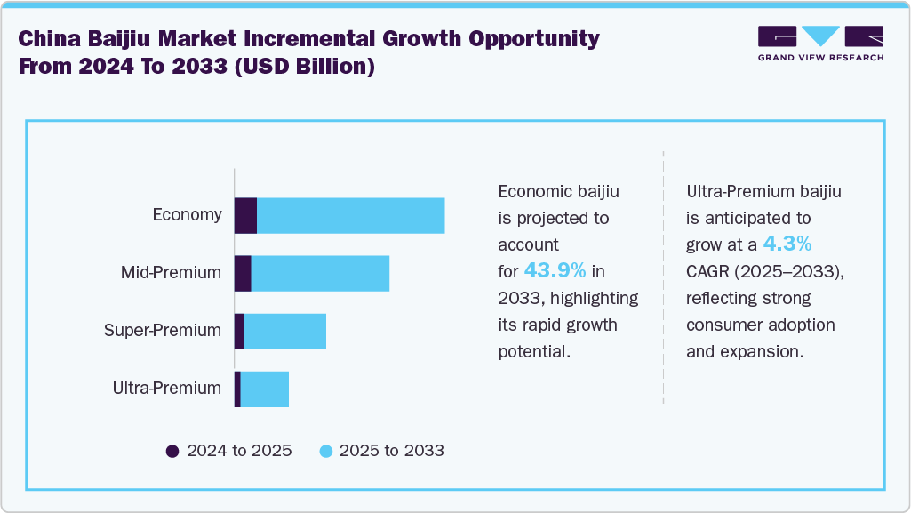 China Baijiu Incremental Growth Opportunity from 2024 to 2033 (USD Billion)