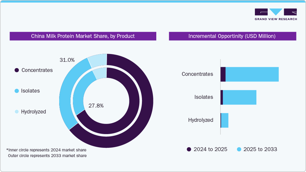 China Milk Protein Incremental Growth Opportunity from 2024 to 2033 (USD Million)