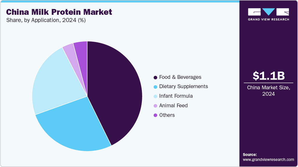 China Milk Protein Market Share