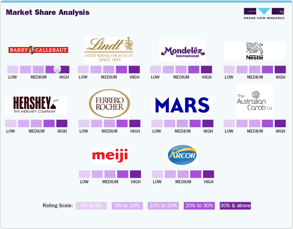 Chocolate Market Share Analysis