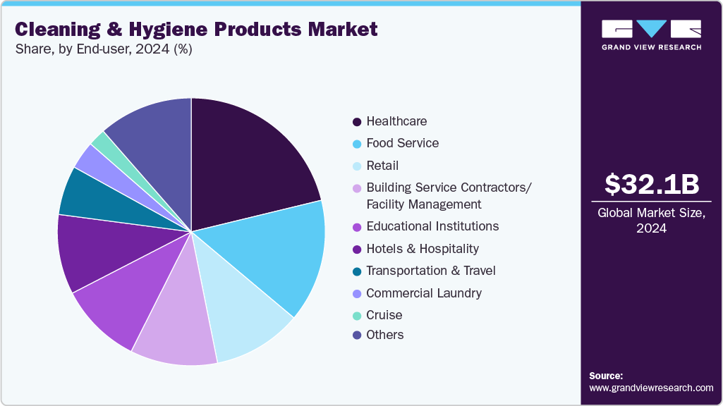 Cleaning And Hygiene Products Market Share