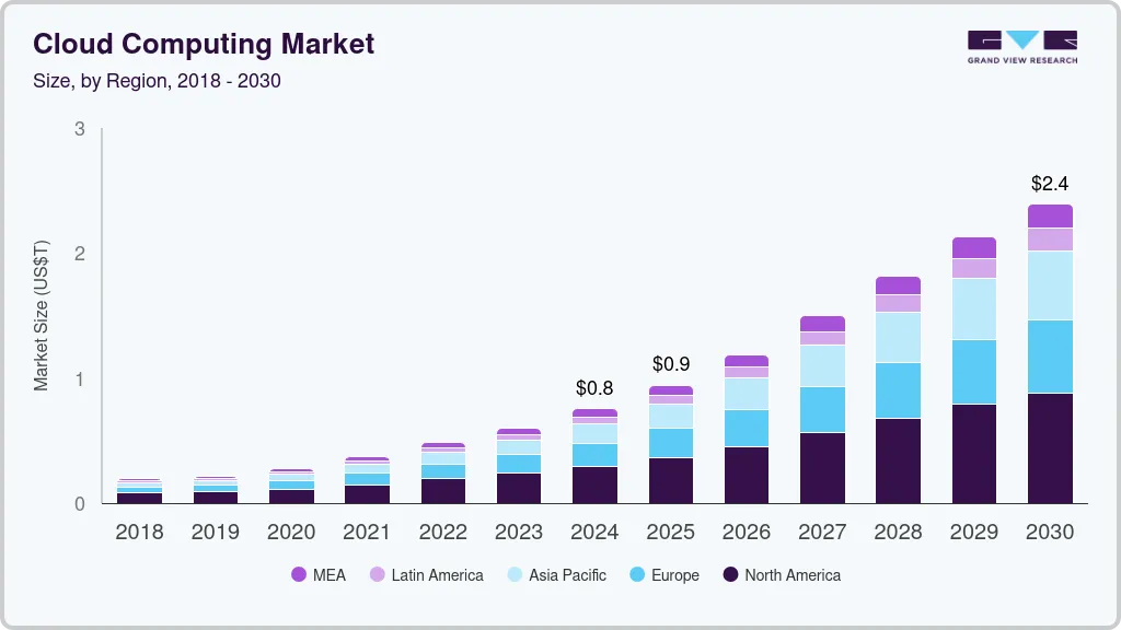 Cloud computing market size by region, and growth forecast (2025-2030)