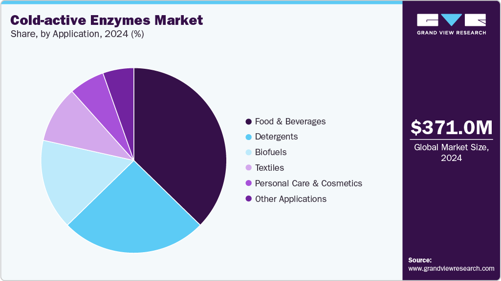 Cold-active Enzymes Market Share
