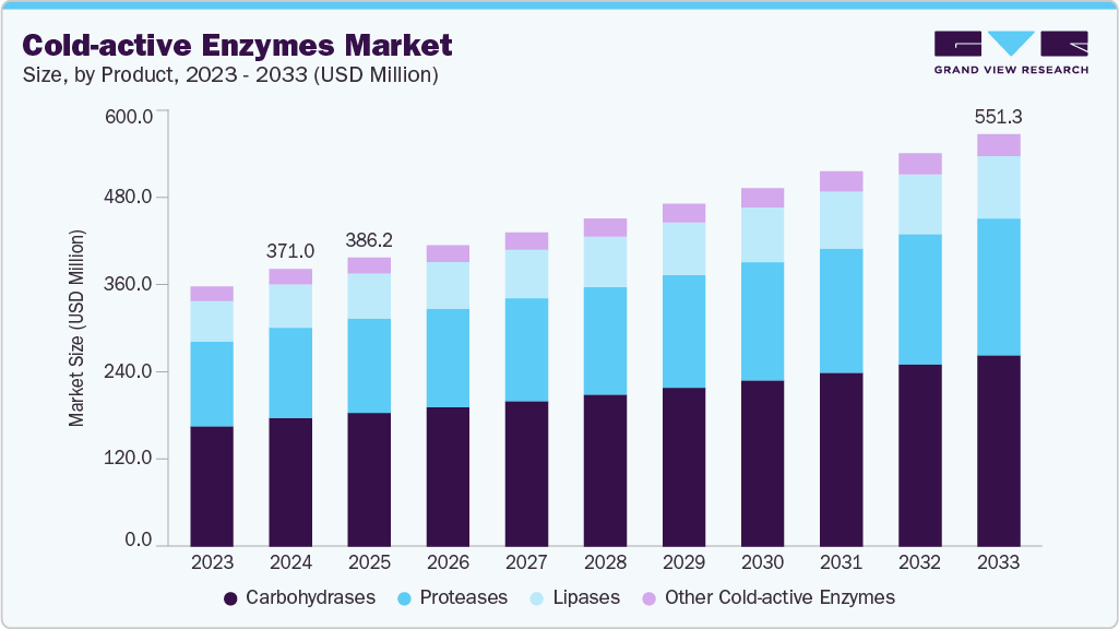 Cold-active Enzymes market size and growth forecast (2023-2033)